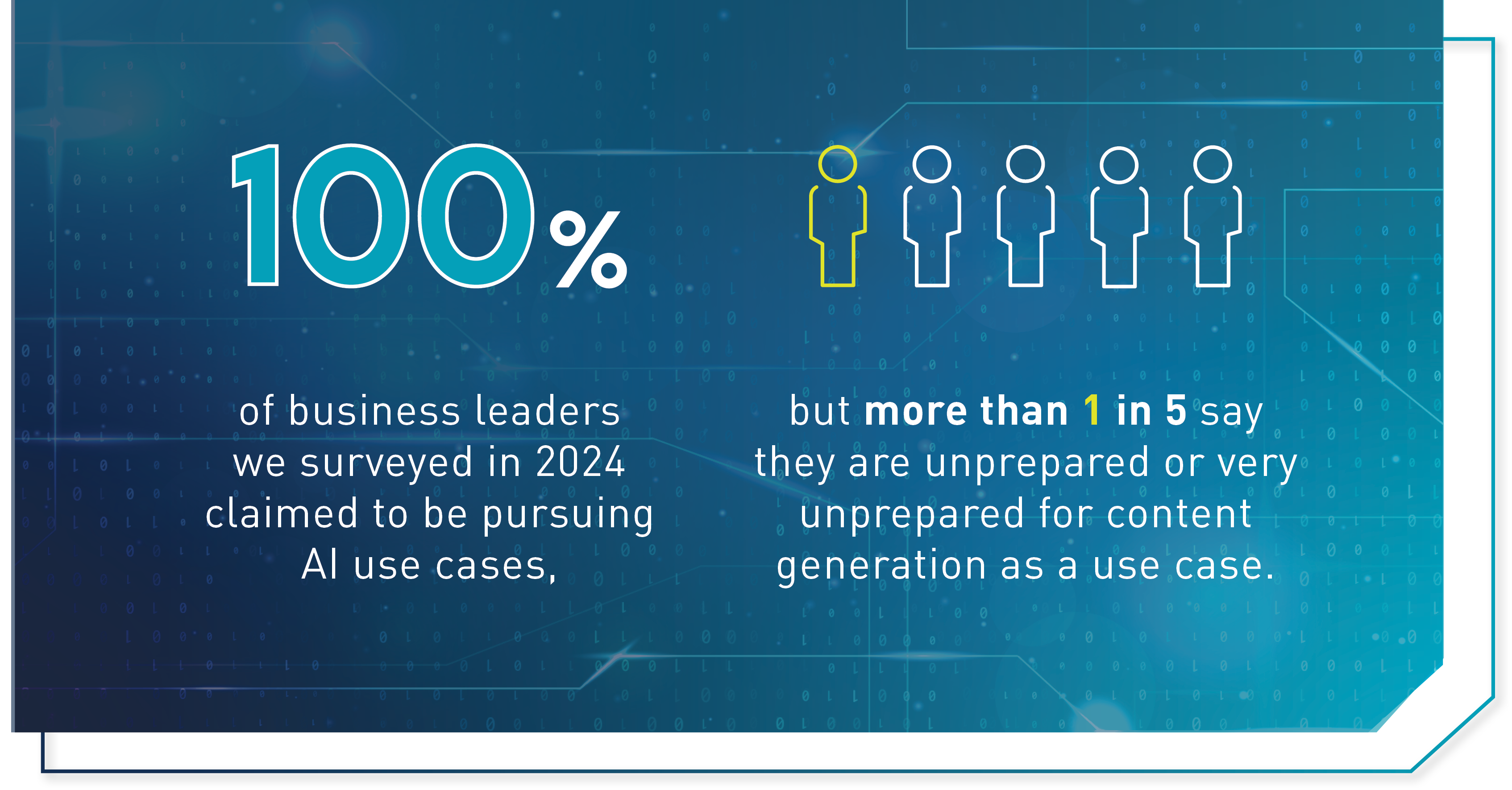 100 percent of business leaders we surveyed in 2024 claimed to be pursuing AI use cases, but more than 1 in 5 say they are unprepared or very unprepared for content generation as a use case.