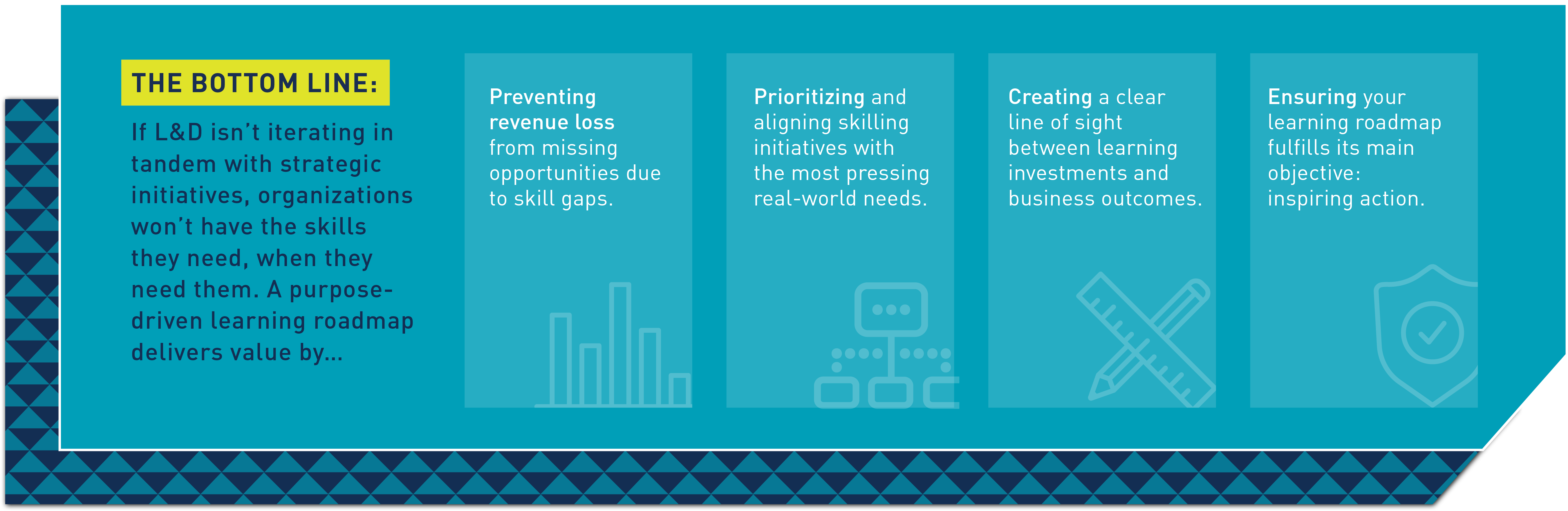 The Bottom Line: If L&D isn’t iterating in tandem with strategic initiatives, organizations won’t have the skills they need, when they need them. A purpose-driven learning roadmap delivers value by…  Preventing revenue loss from missing opportunities due to skill gaps.  Prioritizing and aligning skilling initiatives with the most pressing real-world needs.    Creating a clear line of sight between learning investments and business outcomes.  Ensuring your learning roadmap fulfills its main objective: inspiring action.