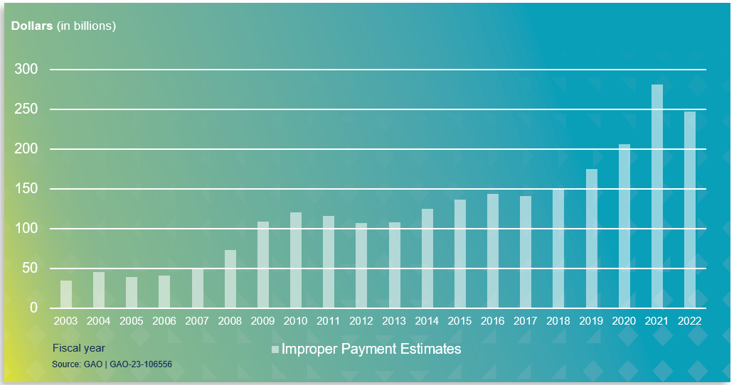 Government-wide Improper Payment Estimates for Fiscal Years 2003-2022 Totaled $2.4 Trillion