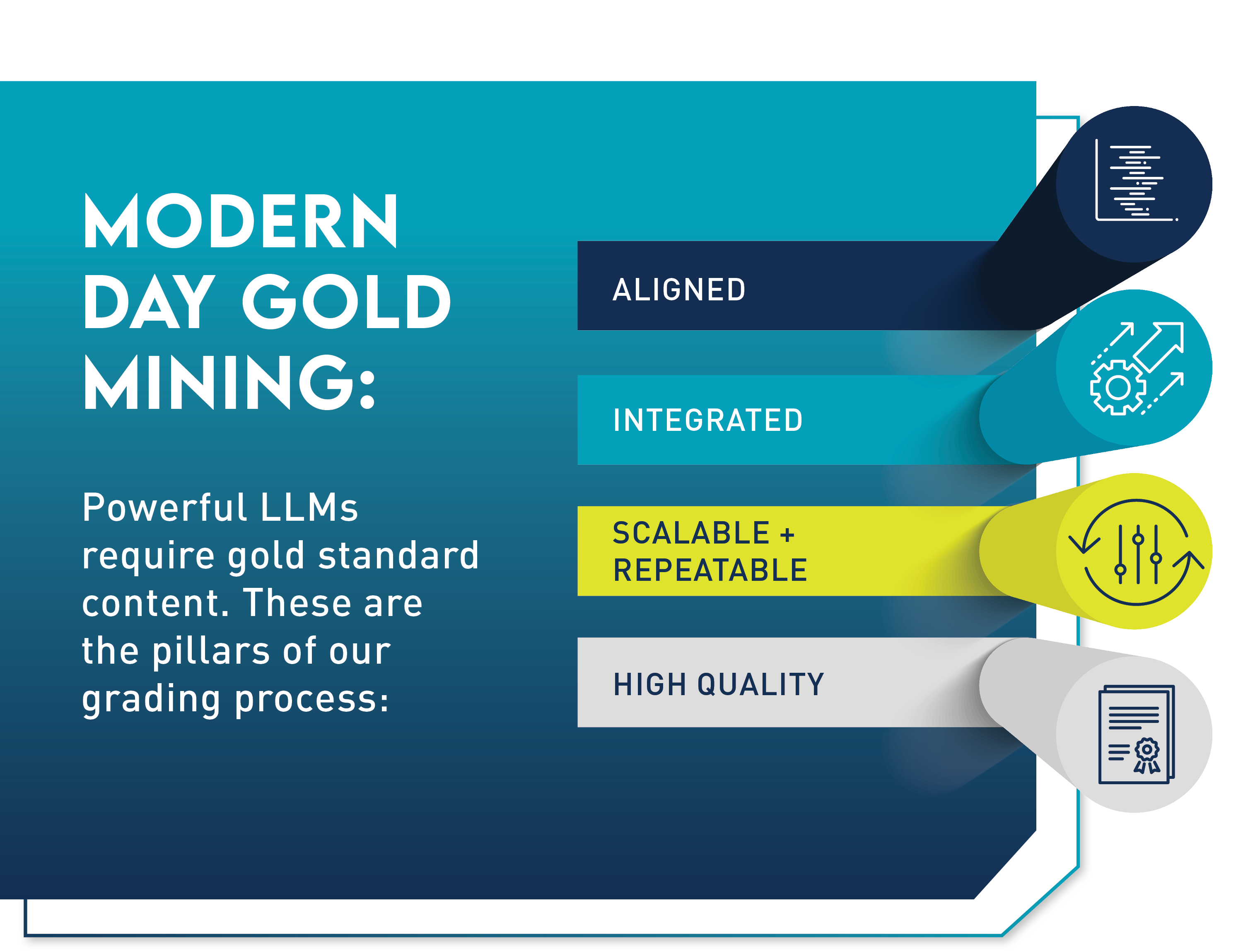 Modern day gold mining: Powerful LLMs require gold standard content. These are the pillars of our grading process: Aligned, Integrated, Scalable + Repeatable, High Quality