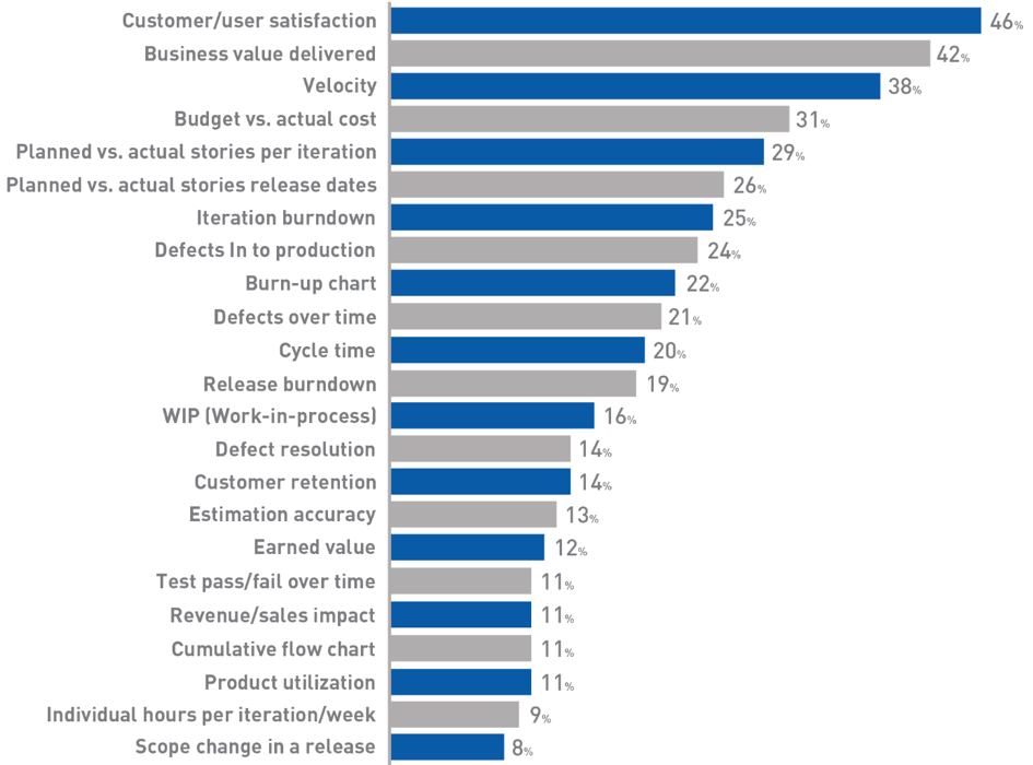 Measuring Success in an Agile Environment